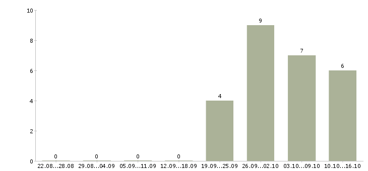 Работа работник медицинский в Пензе - Число вакансий в Пензе по специальности работник медицинский за 2 месяца