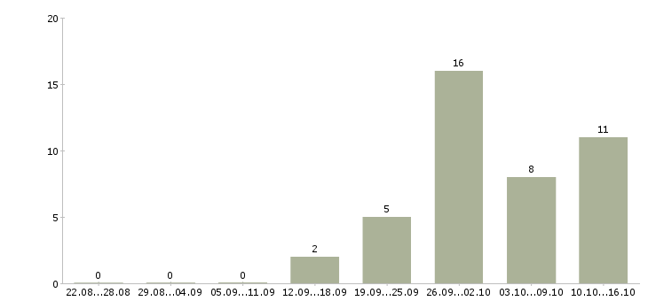 Работа заработок в интернете в Перми - Число вакансий в Перми по специальности заработок в интернете за 2 месяца
