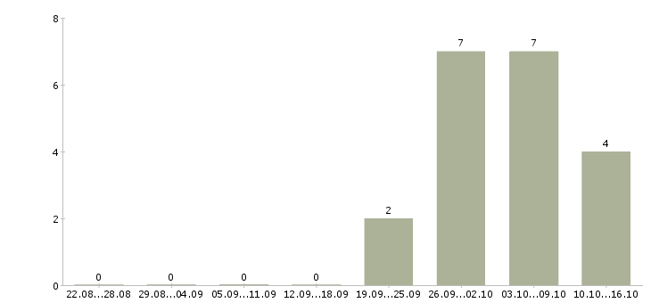 Работа заместитель директора в Подольске - Число вакансий в Подольске по специальности заместитель директора за 2 месяца
