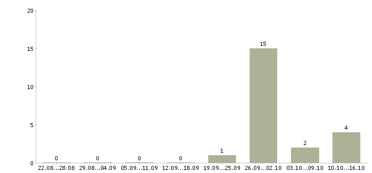 Работа менеджер по недвижимости в Пскове - Число вакансий в Пскове по специальности менеджер по недвижимости за 2 месяца