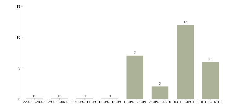 Работа менеджер по подбору персонала в Пскове - Число вакансий в Пскове по специальности менеджер по подбору персонала за 2 месяца