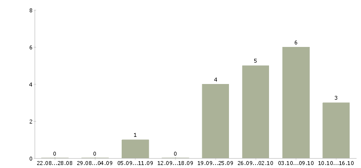 Работа промоутеры в Рязани - Число вакансий в Рязани по специальности промоутеры за 2 месяца