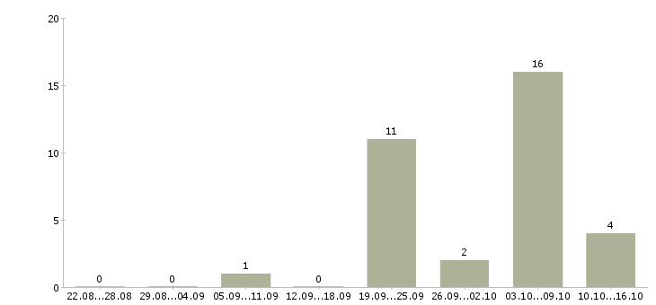 Работа инструктор в Самаре - Число вакансий в Самаре по специальности инструктор за 2 месяца