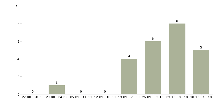 Работа сварщики в Саранске - Число вакансий в Саранске по специальности сварщики за 2 месяца