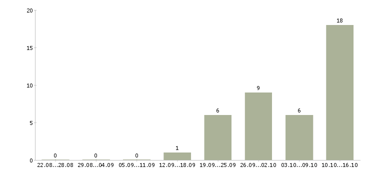 Работа маляры в Саратове - Число вакансий в Саратове по специальности маляры за 2 месяца