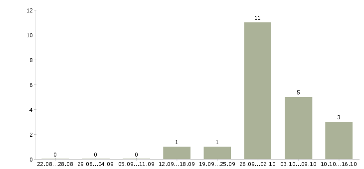 Работа операционист в Саратове - Число вакансий в Саратове по специальности операционист за 2 месяца
