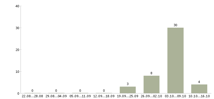 Работа подработка по выходным в Саратове - Число вакансий в Саратове по специальности подработка по выходным за 2 месяца