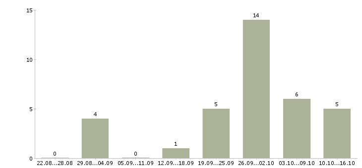 Работа администратор на дому в Смоленске - Число вакансий в Смоленске по специальности администратор на дому за 2 месяца