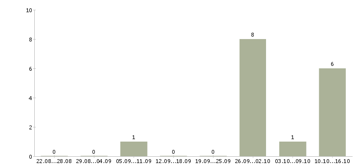 Работа подработка в Солнечногорске - Число вакансий в Солнечногорске по специальности подработка за 2 месяца