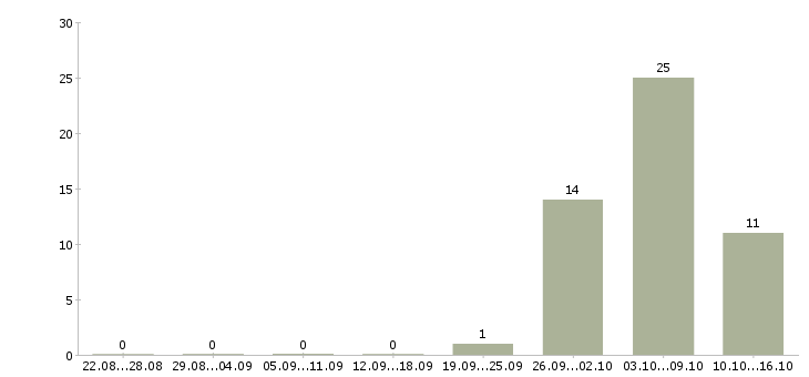 Работа бригадир смены в Ставрополе - Число вакансий в Ставрополе по специальности бригадир смены за 2 месяца