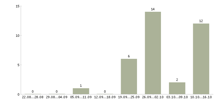 Работа делопроизводство в Ставрополе - Число вакансий в Ставрополе по специальности делопроизводство за 2 месяца