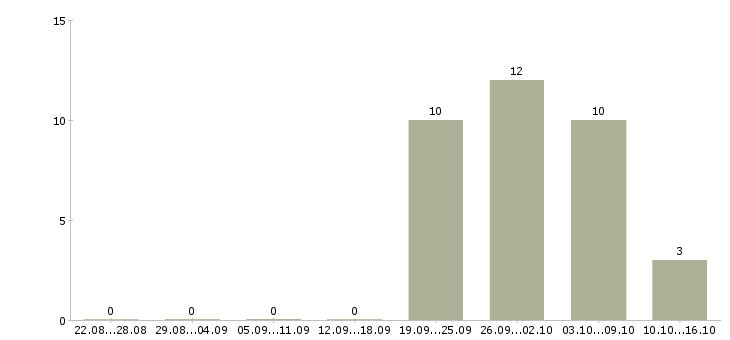 Работа менеджер смены в Ставрополе - Число вакансий в Ставрополе по специальности менеджер смены за 2 месяца