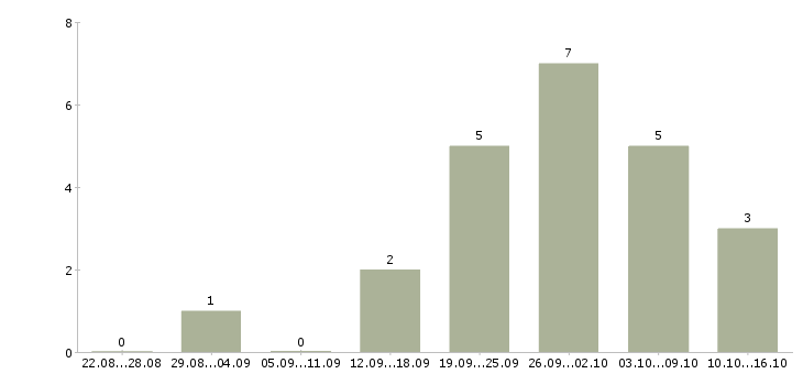 Работа на неполный день в Тамбове - Число вакансий в Тамбове по специальности на неполный день за 2 месяца