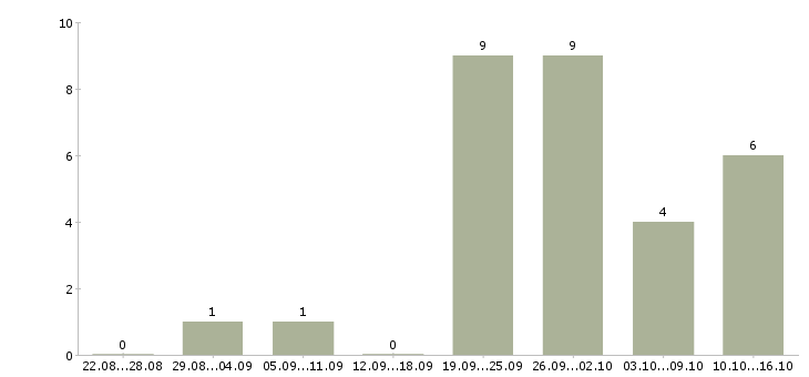 Работа красота в Туле - Число вакансий в Туле по специальности красота за 2 месяца