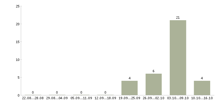 Работа специалист по кредитованию в Тюмени - Число вакансий в Тюмени по специальности специалист по кредитованию за 2 месяца