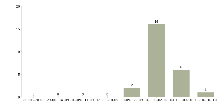 Работа старший смены в Тюмени - Число вакансий в Тюмени по специальности старший смены за 2 месяца