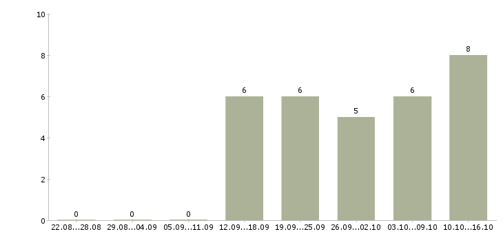 Работа менеджер по подбору персонала в Чебоксарах - Число вакансий в Чебоксарах по специальности менеджер по подбору персонала за 2 месяца
