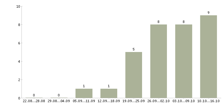 Работа специалист по документации в Чебоксарах - Число вакансий в Чебоксарах по специальности специалист по документации за 2 месяца