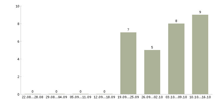 Работа водитель на газель в Челябинске - Число вакансий в Челябинске по специальности водитель на газель за 2 месяца