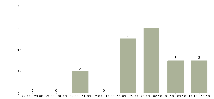 Работа кассир в магазин одежды в Челябинске - Число вакансий в Челябинске по специальности кассир в магазин одежды за 2 месяца