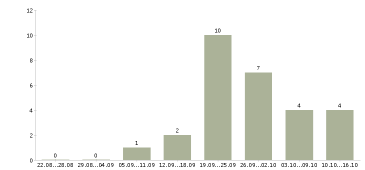Работа менеджер по перевозкам в Челябинске - Число вакансий в Челябинске по специальности менеджер по перевозкам за 2 месяца