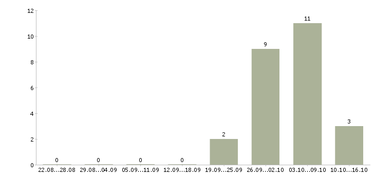 Работа уборка квартир в Челябинске - Число вакансий в Челябинске по специальности уборка квартир за 2 месяца