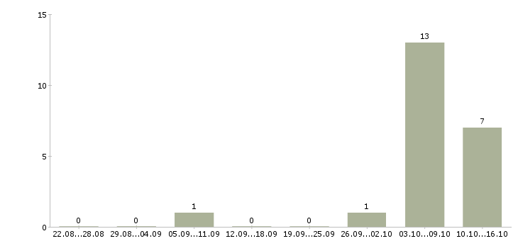 Работа удаленная работа в Чехове - Число вакансий в Чехове по специальности удаленная работа за 2 месяца