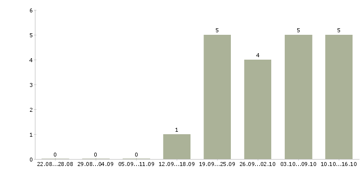 Работа есть для вас в Чите - Число вакансий в Чите по специальности есть для вас за 2 месяца