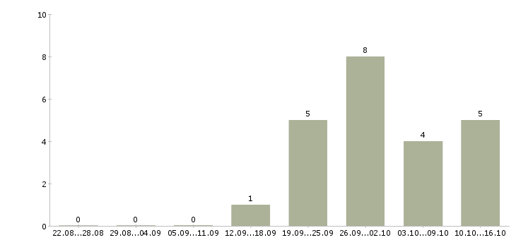 Работа менеджер по обучению и развитию персонала в Ярославле - Число вакансий в Ярославле по специальности менеджер по обучению и развитию персонала за 2 месяца