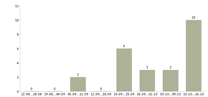 Работа охранник лицензия в Ярославле - Число вакансий в Ярославле по специальности охранник лицензия за 2 месяца