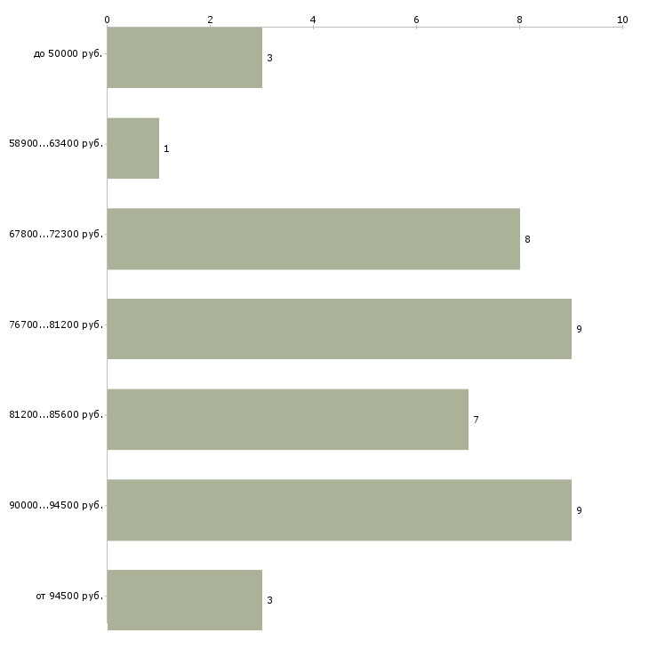 Найти работу водитель на своем грузовом автомобиле в Владимире - График распределения вакансий «водитель на своем грузовом автомобиле» по зарплате