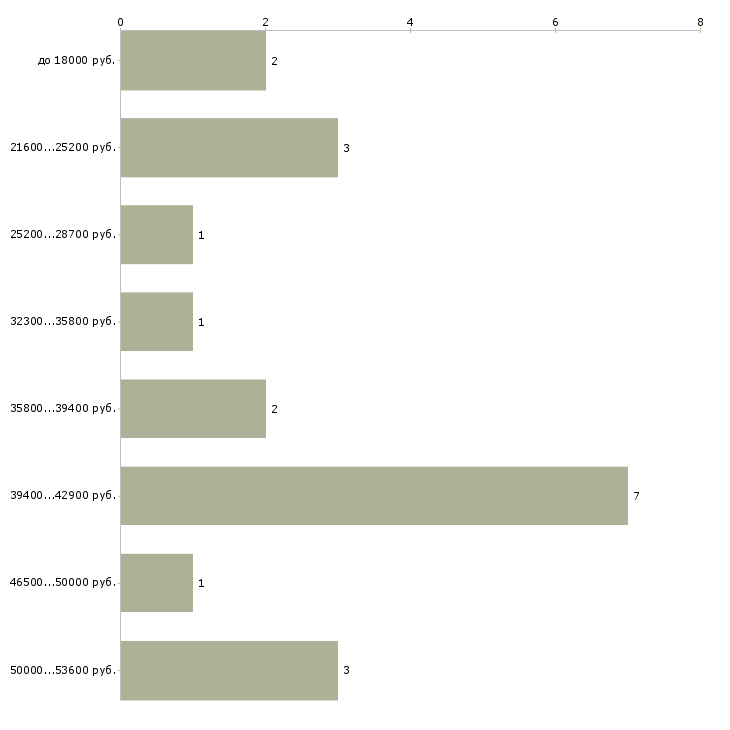 Найти работу военнослужащий по контракту в Москве - График распределения вакансий «военнослужащий по контракту» по зарплате