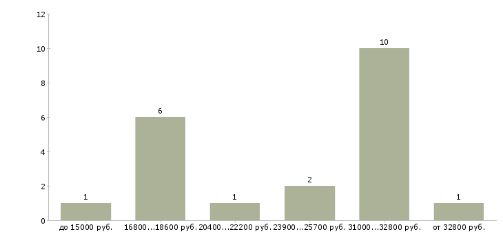 Найти работу охранник с удостоверением в Красноярске - График распределения вакансий «охранник с удостоверением» по зарплате