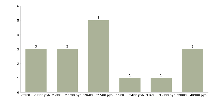Найти работу охранник чоп Санкт-петербург - График распределения вакансий «охранник чоп» по зарплате
