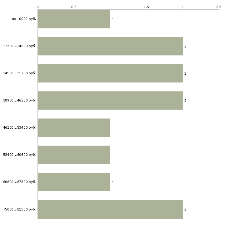 Найти работу репетитор английского языка в Москве - График распределения вакансий «репетитор английского языка» по зарплате