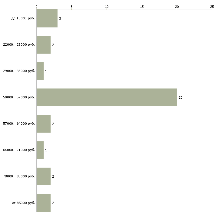 Найти работу электросварщики в Уфе - График распределения вакансий «электросварщики» по зарплате