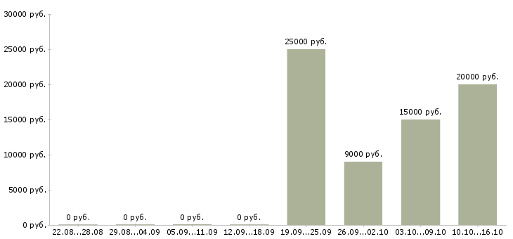 Вакансии администратор клуба Нижний новгород - Медиана зарплат администратор клуба Нижний новгород за 2 месяца