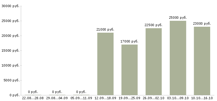 Вакансии без опыта администратором в Волгограде - Медиана зарплат без опыта администратором в Волгограде за 2 месяца