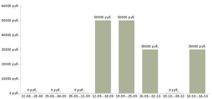 Вакансии бизнес партнер в Тольятти - Медиана зарплат бизнес партнер в Тольятти за 2 месяца