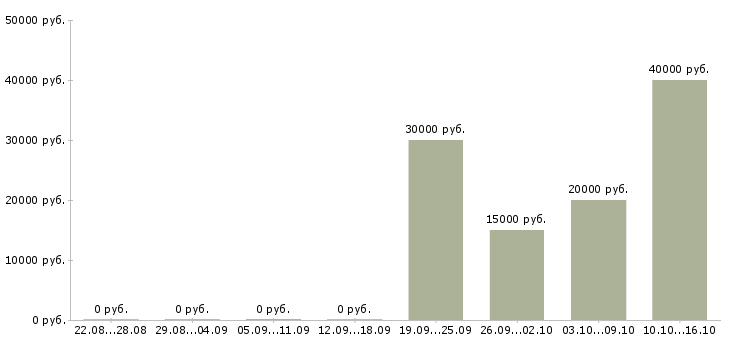 Вакансии бухгалтер по зарплате в Волгограде - Медиана зарплат бухгалтер по зарплате в Волгограде за 2 месяца