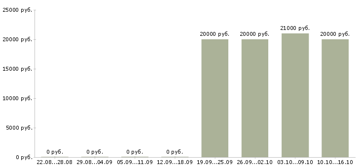 Вакансии бухгалтер по расчетам в Барнауле - Медиана зарплат бухгалтер по расчетам в Барнауле за 2 месяца