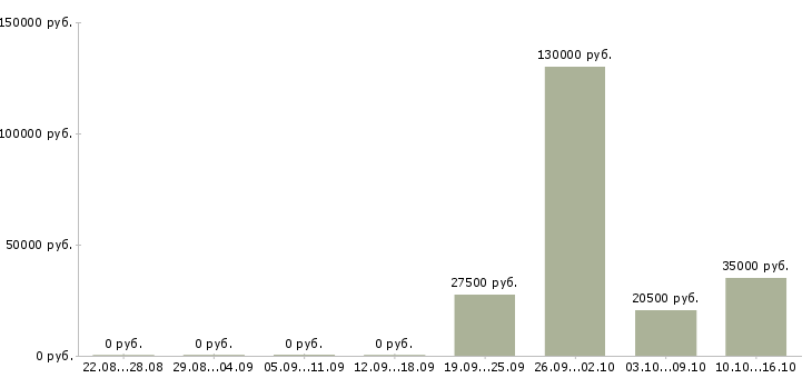 Вакансии ведущий программы в Барнауле - Медиана зарплат ведущий программы в Барнауле за 2 месяца