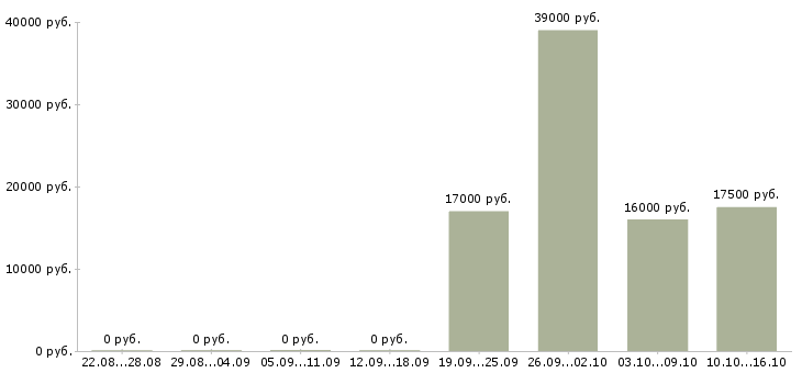 Вакансии водитель город в Белгороде - Медиана зарплат водитель город в Белгороде за 2 месяца