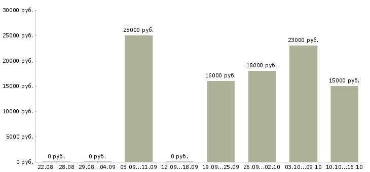 Вакансии водитель город в Владикавказе - Медиана зарплат водитель город в Владикавказе за 2 месяца