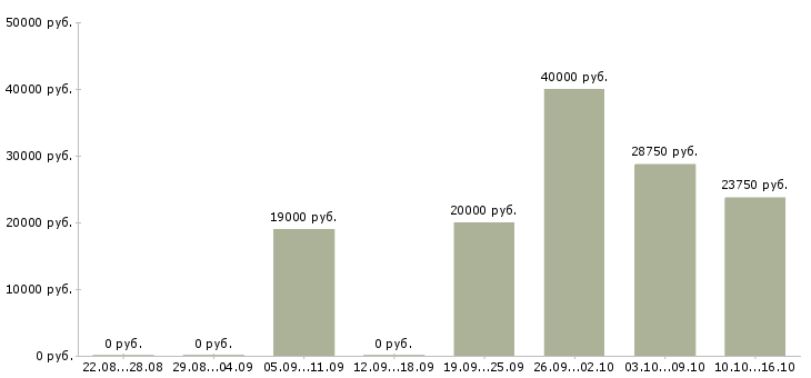 Вакансии водитель для доставки в Самаре - Медиана зарплат водитель для доставки в Самаре за 2 месяца