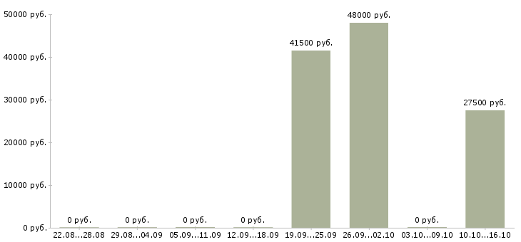 Вакансии водитель для работы в такси в Перми - Медиана зарплат водитель для работы в такси в Перми за 2 месяца