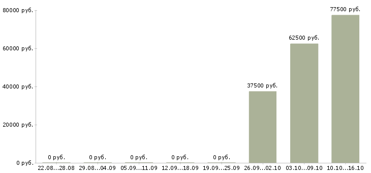 Вакансии водитель на грузовой автомобиль в Воронеже - Медиана зарплат водитель на грузовой автомобиль в Воронеже за 2 месяца