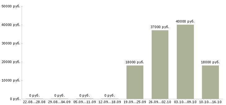 Вакансии военнослужащий по контракту в Москве - Медиана зарплат военнослужащий по контракту в Москве за 2 месяца