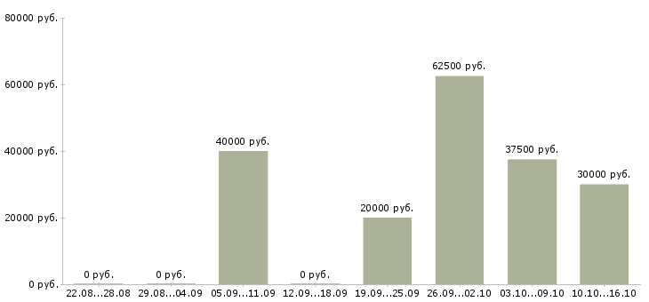 Вакансии врач ветеринарный Санкт-петербург - Медиана зарплат врач ветеринарный Санкт-петербург за 2 месяца