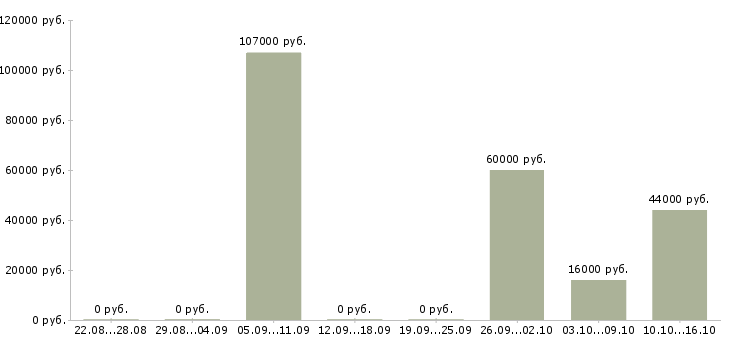 Вакансии главный специалист по в Вологде - Медиана зарплат главный специалист по в Вологде за 2 месяца